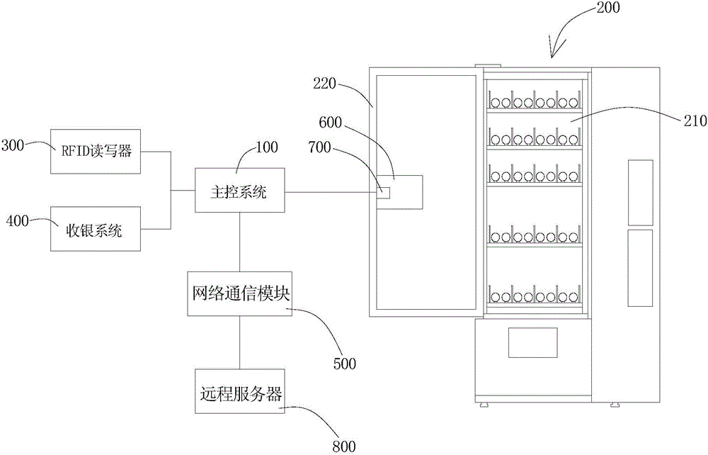 一种具有指纹识别功能的自选式智能自动售货机的制作方法附图