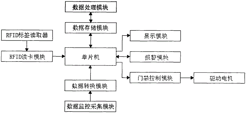 rfid门禁系统结构图图片