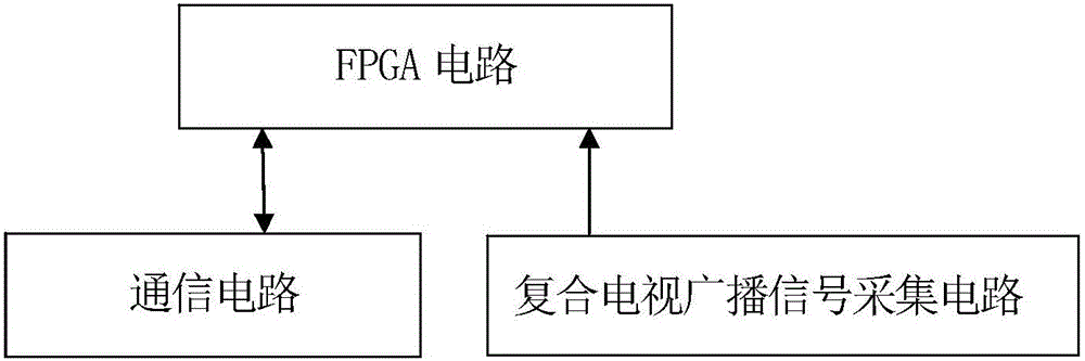 基于fpga的复合电视广播信号读写装置的制造方法附图