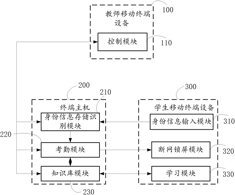 学生课堂辅助学习系统的制作方法附图